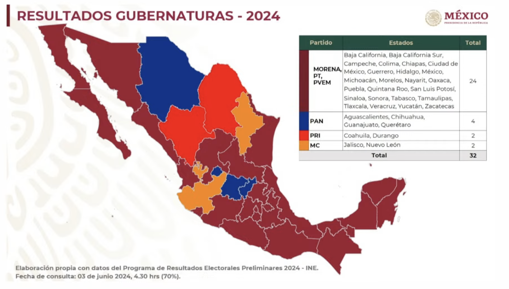 La proyección de las gubernaturas mexicanas, según los datos del PREP.